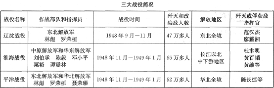 三大战役中,平津战役的杂牌部队最倒霉