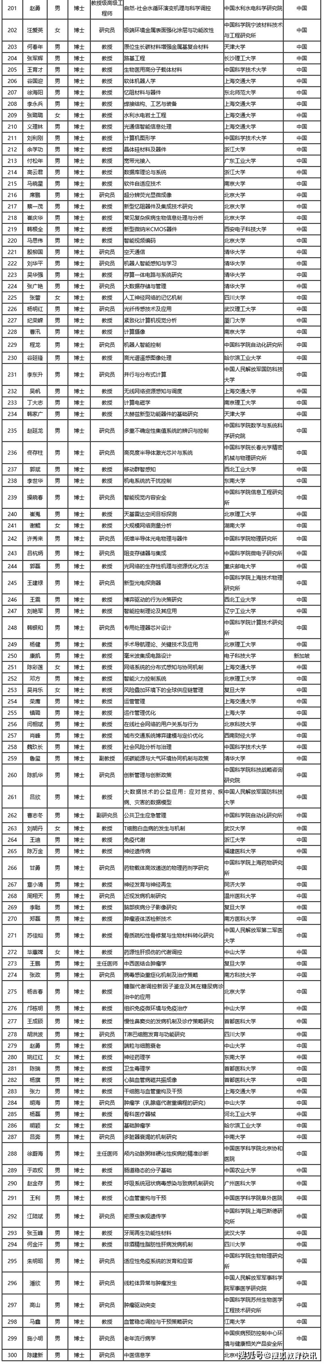 2020年度国家杰出青年名单公布，清华中科大不负众望