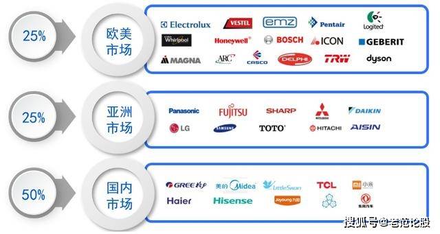 bet356体育在线亚洲版下载小配件的五千亿市场龙头企业的已进军在多个领域(图3)