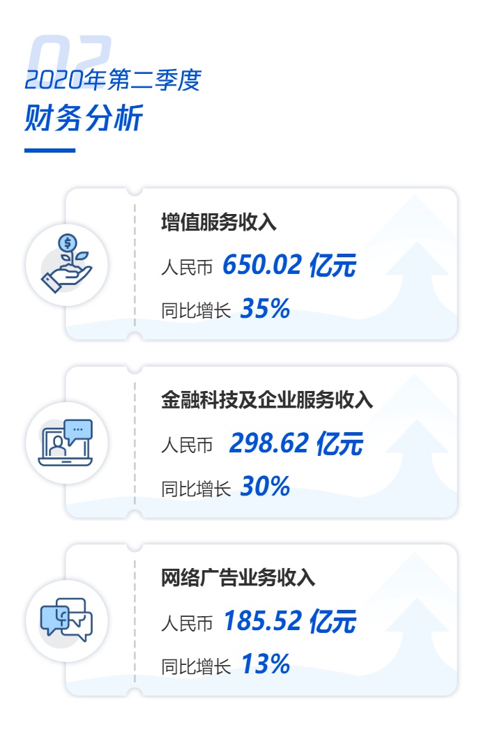 服务|腾讯2季度狂挣超1100亿，游戏增长40%，员工月薪均7.5万！