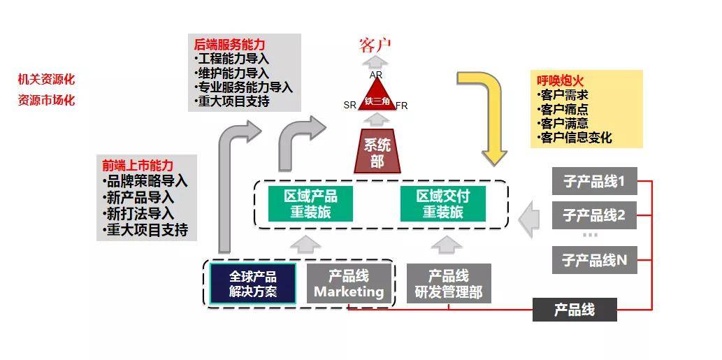 就是"是否为客户成功创造价值",如果在这个价值创造的链条中找不到