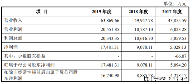 控制|日兴生物拟IPO 财务控制不健全被出具警示函 竞争对手是大客户和股东