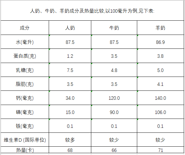 羊大师:羊奶牛奶人奶那个更有营养一封数据告诉你答案