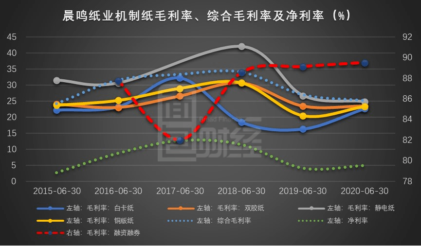 补助|晨鸣纸业：大额政府补助致业绩回升 黄冈晨鸣项目年底开工