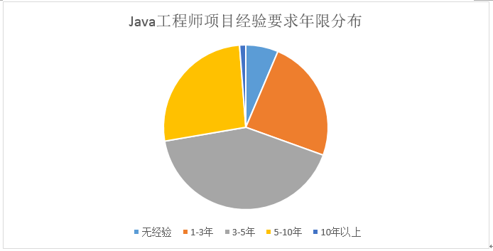 传智播客告诉你:学IT,为什么要学项目课程?_经验