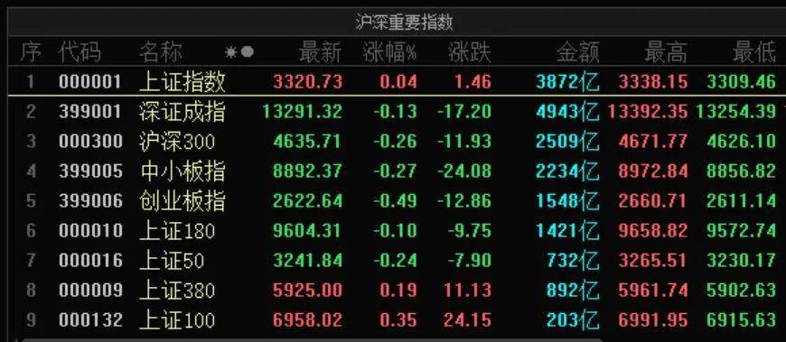 农业|A股三大指数震荡 农业种植板块大涨