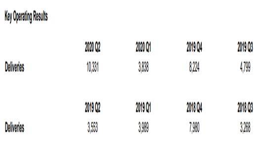 蔚来|蔚来Q2季度财报：向“负毛利率”说再见