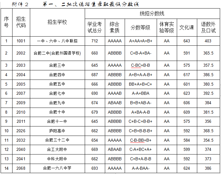 2020年合肥市区普通高中学校录取分数线公布!