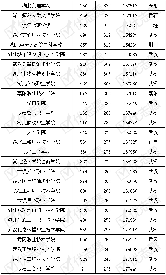 湖北省|湖北省内专科院校2019考取难度解读：武汉职业技术学院受认可！