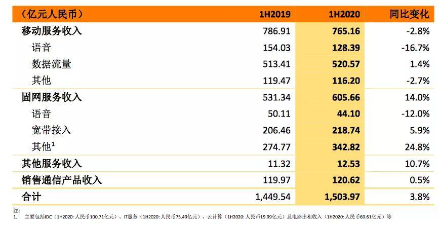 形反转|2020年上半年中国联通实现“U形反转?”