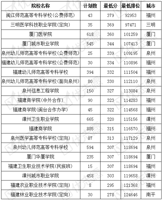 青睐|厦门医学院的专科专业受考生青睐，漳职院教学实力有保障容易考取