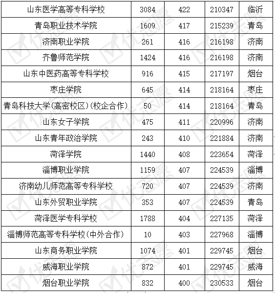 山东|山东这些专科学校认可度高！省内哪些专科学校好考？附2019录取数据