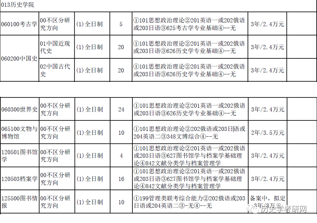 2021辽宁大学历史学考研招生目录,报录比,参考书目,真题,626历史学