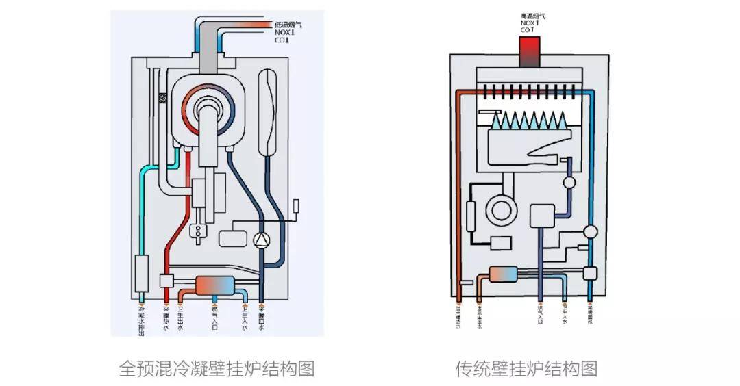 由于燃烧方式的不同,全预混冷凝壁挂炉的燃烧器都采用独特的密闭设计