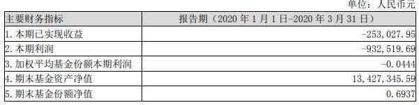 净值|基民要抓狂 工银瑞信旗下工银互联网加股票基金份额净值仅0.53元/份