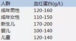 贫血是看哪一项指标 f82e830d9e3846dfb558da9541dc32e2.jpeg