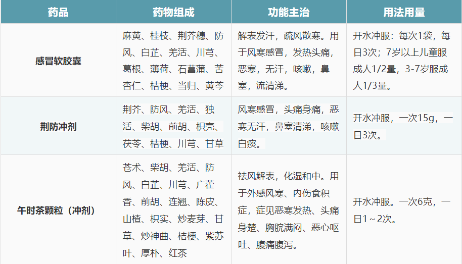 原创中成药治疗感冒要"对症"!