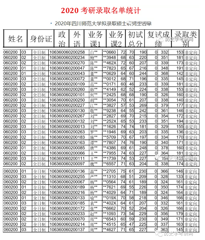 2021四川师范大学历史学考研招生目录报录比参考书目真题637历史学