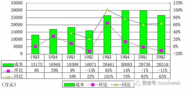 同比|荔枝季报图解：营收3.5亿同比增56% 亏损收窄