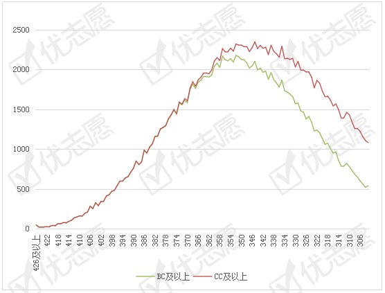 江苏|江苏2020高考试题难度降低，文理科本一批线上人数增多！