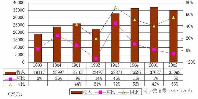 同比|荔枝季报图解：营收3.5亿同比增56% 亏损收窄