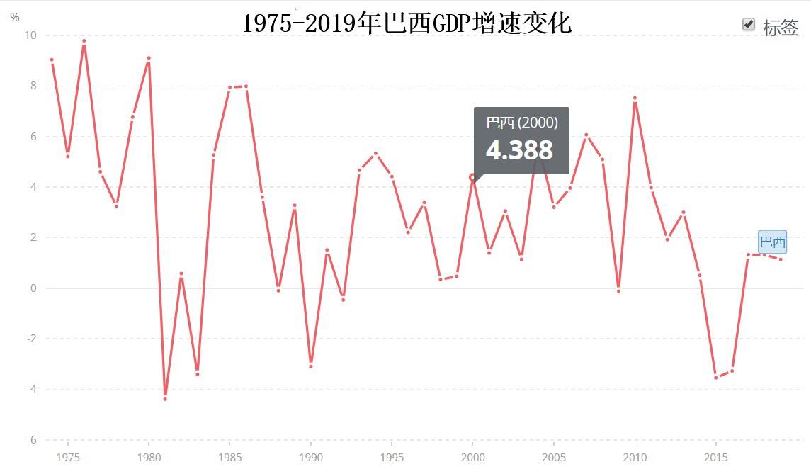 巴西gdp人均(3)