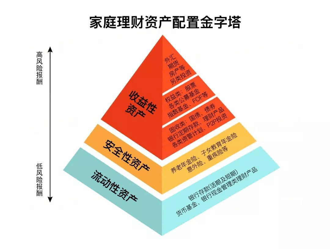 这张家庭理财资产配置金字塔了解一下