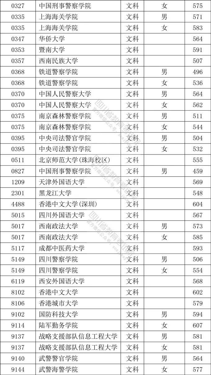 2020年四川省本科提前批次院校录取调档线出来了！