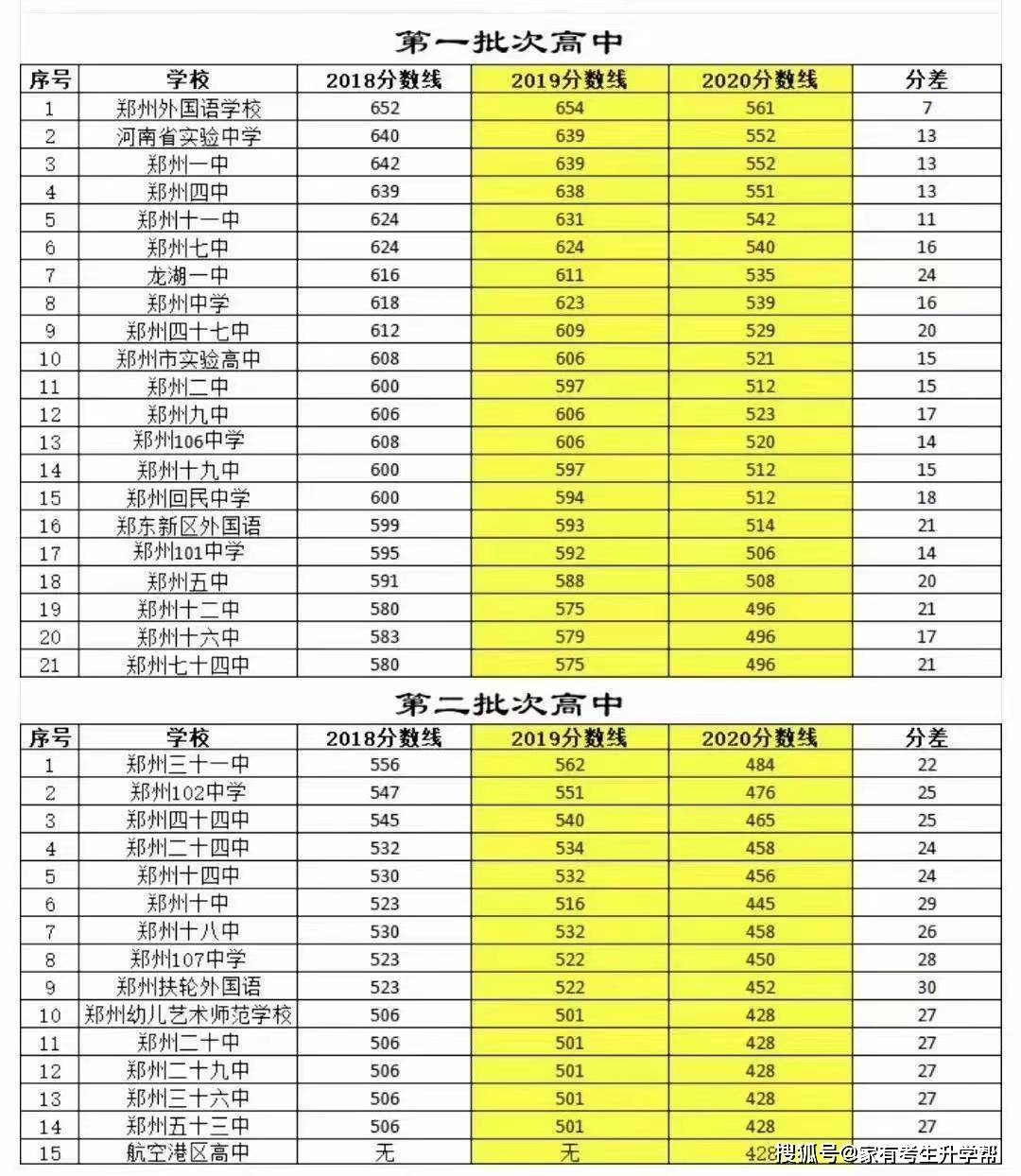 郑州多少人口2020_长沙2020年GDP反超郑州100亿,人口更多的郑州,为何干不过长沙(3)