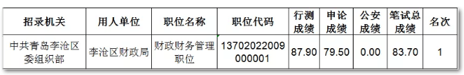 复习|从山东省考高分看公务员联考 普通人还有希望吗