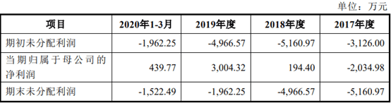 【ipo价值观】天科合达业绩开始释放,累计未弥补亏损即将消除