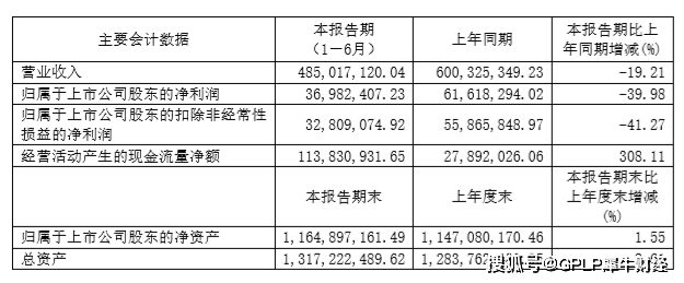 产品|化工产品量价齐跌 三孚股份上半年净利润下降近四成