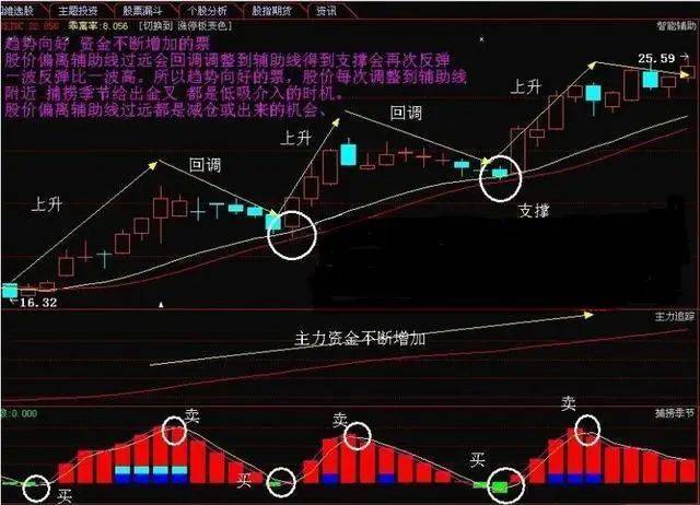 每逢主力资金出逃前,"分时图"变化早已说明了一切,务必第一时间离场