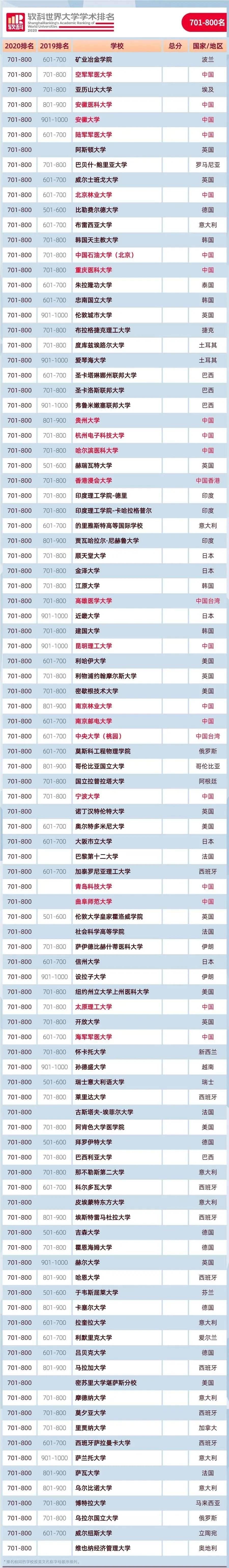 大学|重磅！2020软科世界大学学术排名正式发布：中国内地144所大学上榜！