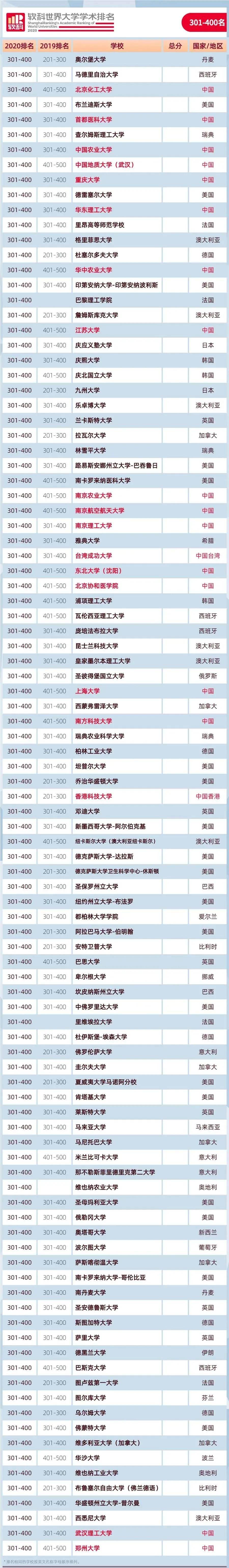 大学|重磅！2020软科世界大学学术排名正式发布：中国内地144所大学上榜！