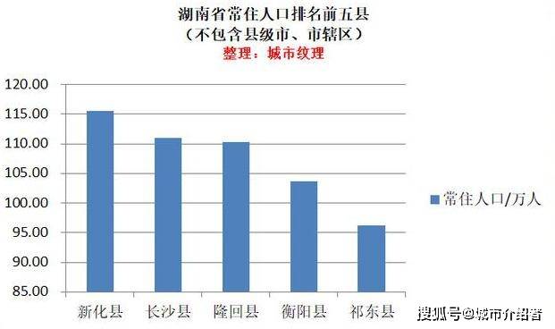 其中除了县级市和市辖区之外人口最多的五个县是新化县,长沙县,隆回县