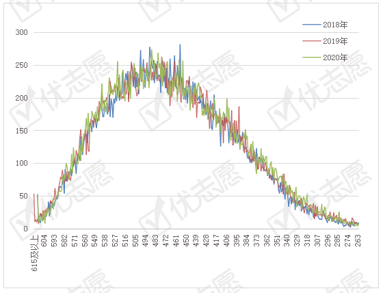 人数|2020上海高分人数减少，特殊类型及本科批次线上人数均有增加！