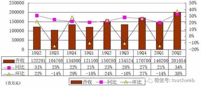 京东集团|京东季报图解：营收超2000亿 年活跃用户数过4亿