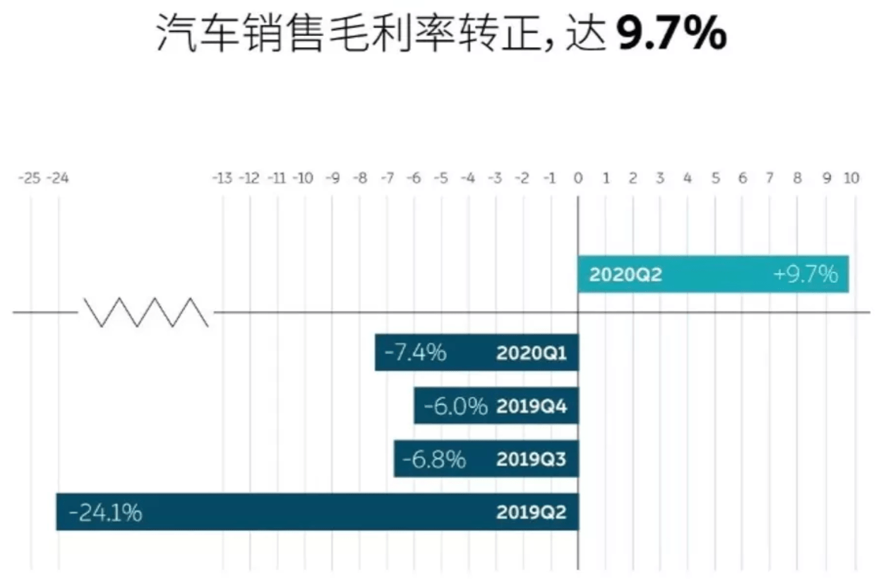 季度|蔚来汽车：季度毛利率首次转正，资本市场却没给好脸色