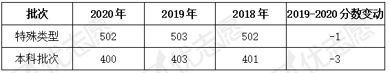 人数|2020上海高分人数减少，特殊类型及本科批次线上人数均有增加！