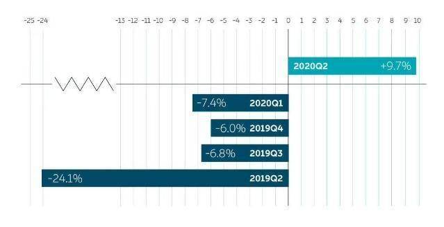 答卷|原创蔚来二季度交出逆天答卷，毛利率首次转正，股民却不吃这一套