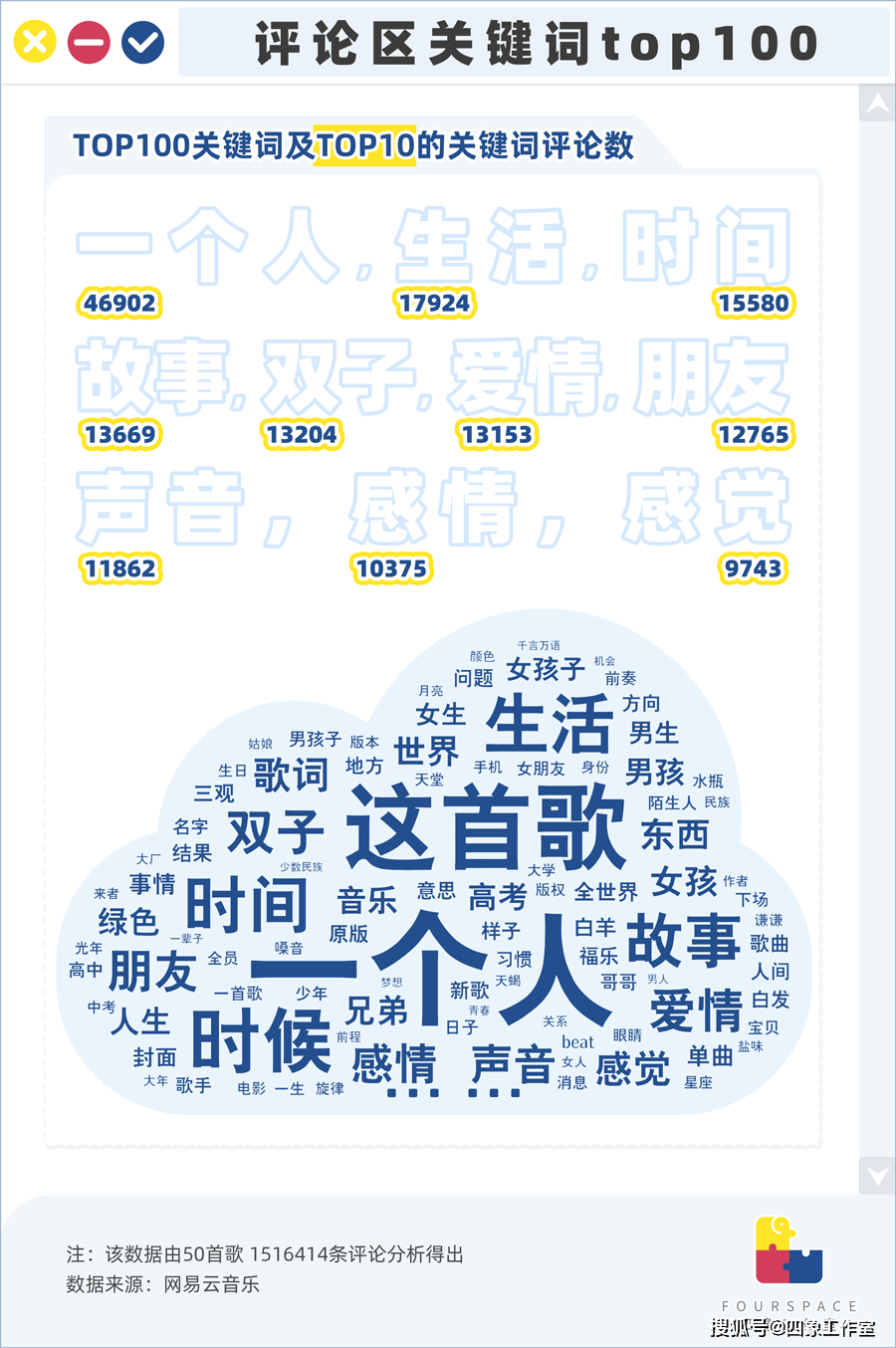 151万条评论 揭秘真实的“网抑云”到底有多丧