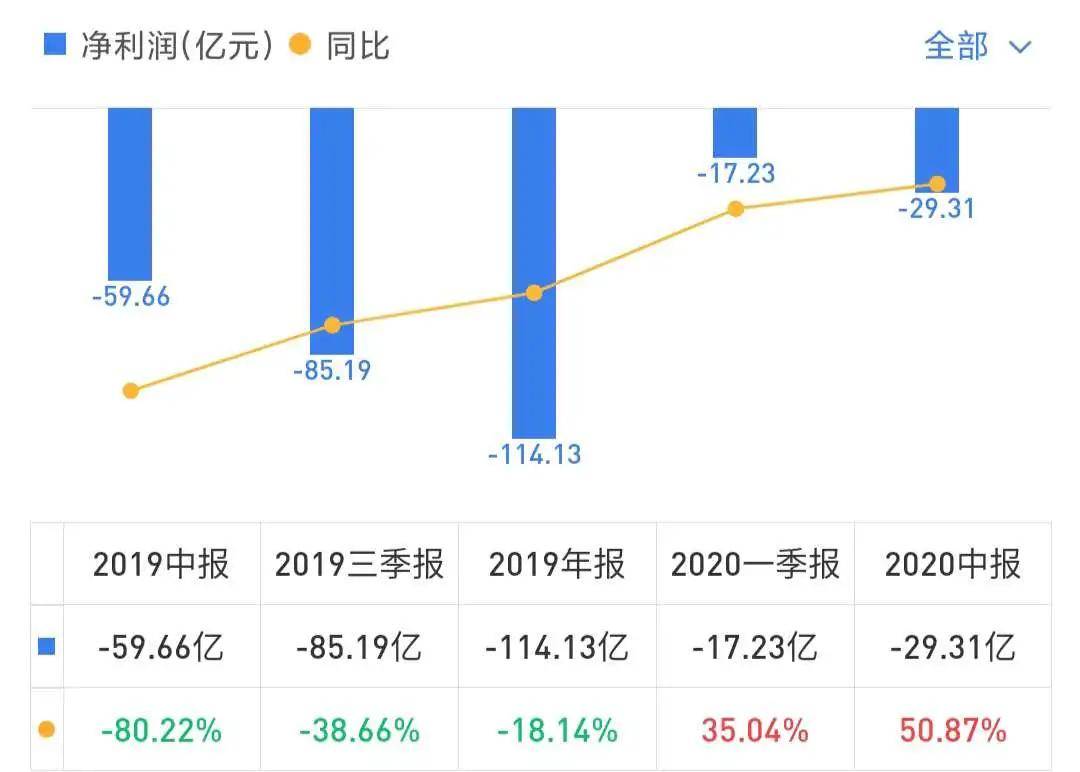 季度|蔚来汽车：季度毛利率首次转正，资本市场却没给好脸色