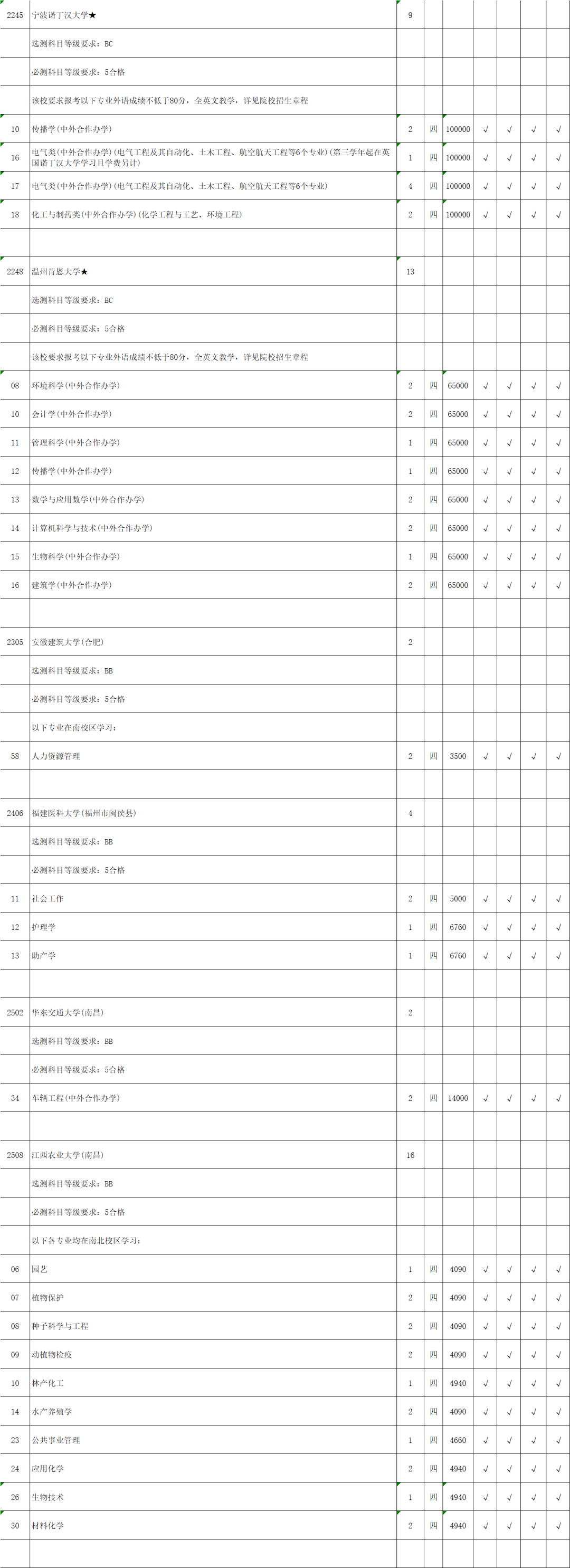 考生|江苏省2020年理科类第一批本科院校征求平行院校志愿计划