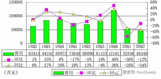 移动|猎豹移动季报图解：营收同比降59% 运营亏损1.8亿