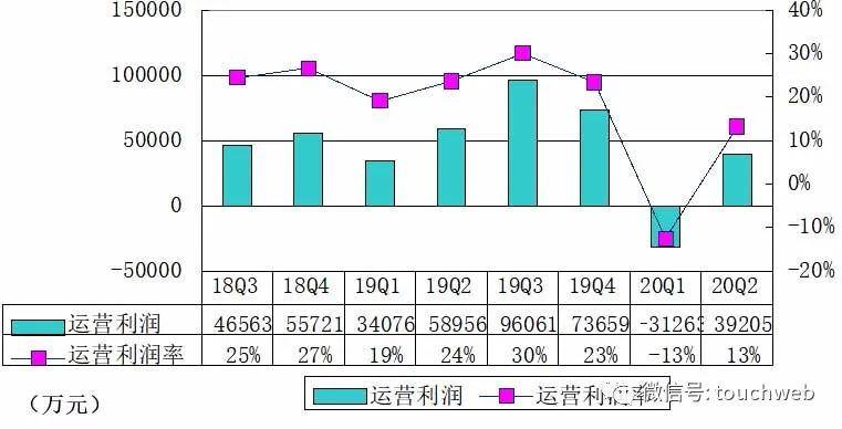 乐信|乐信季报图解：营收30亿同比增19% 全面发力新消费