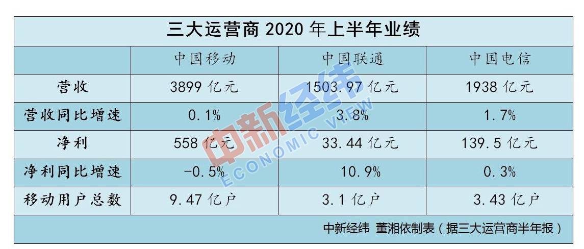 总数|三大运营商上半年日赚超4亿！算算你贡献了多少?