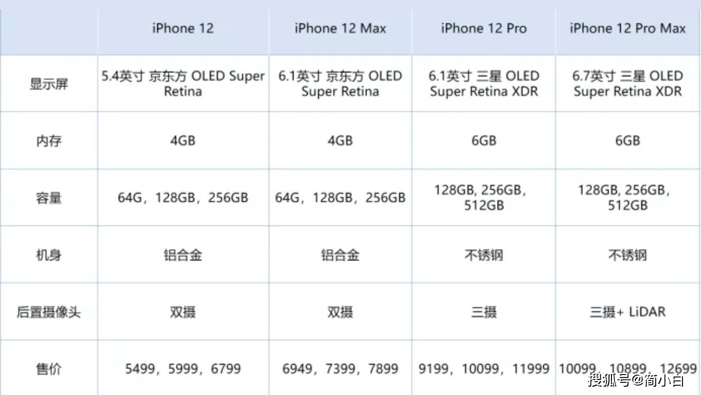 iphone 12全系列配置详情及价格预测