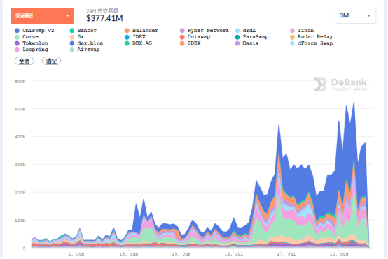 DeFi|DeFi代币总市值破百亿美元 盘点各交易所赋能DeFi