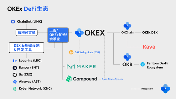 DeFi|OKEx上线16种DeFi代币,市值前十占全,OKEx上线DeFi项目上下足功夫